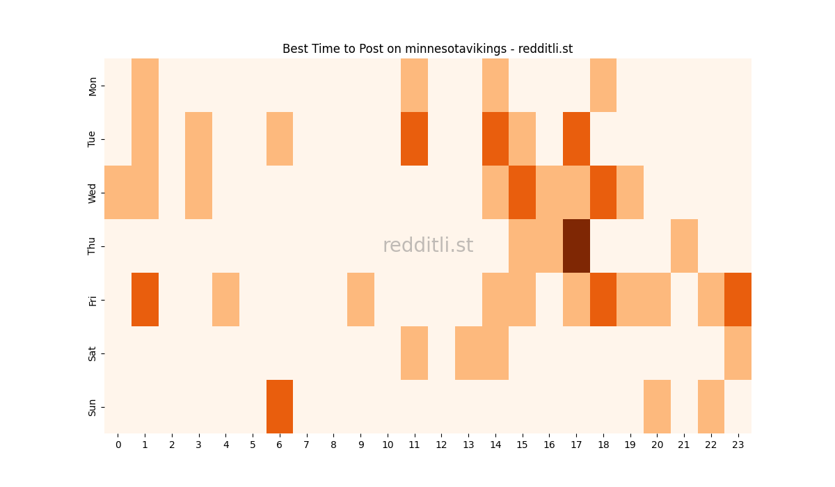Best posting times heatmap for r/minnesotavikings