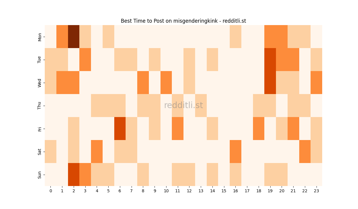 Best posting times heatmap for r/misgenderingkink