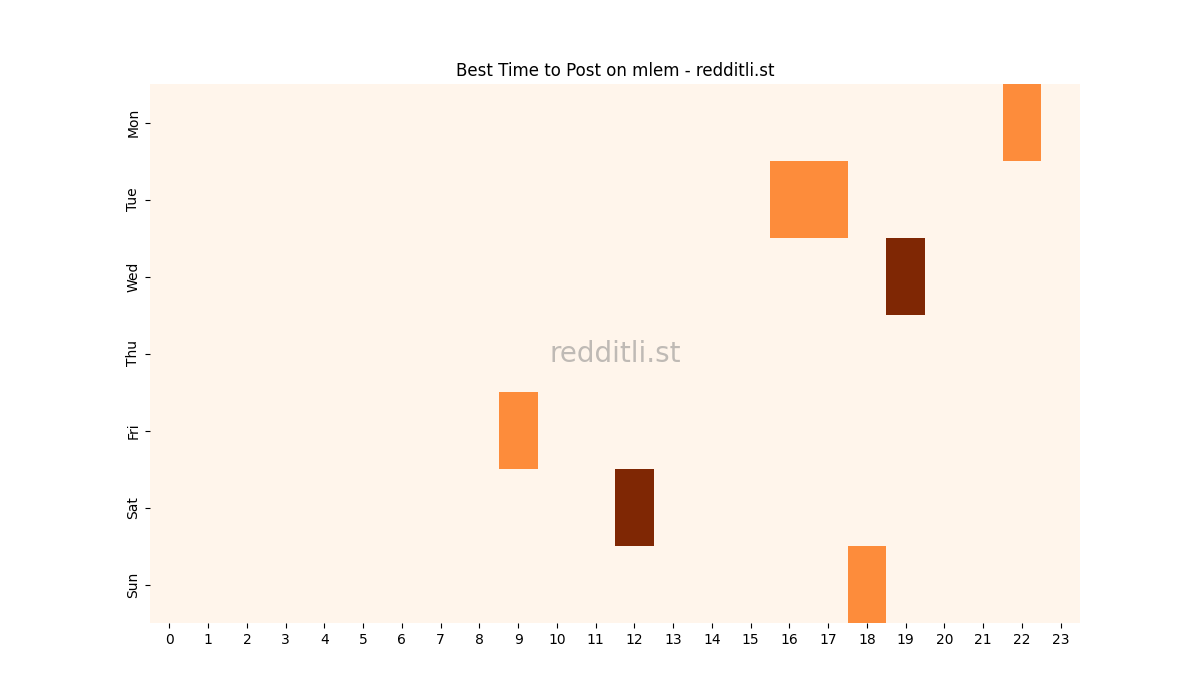 Best posting times heatmap for r/mlem
