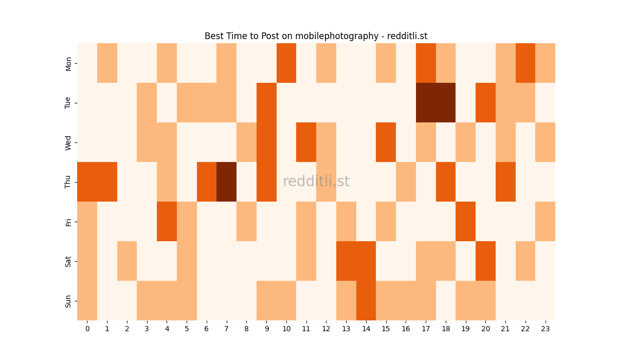 Best posting times heatmap for r/mobilephotography