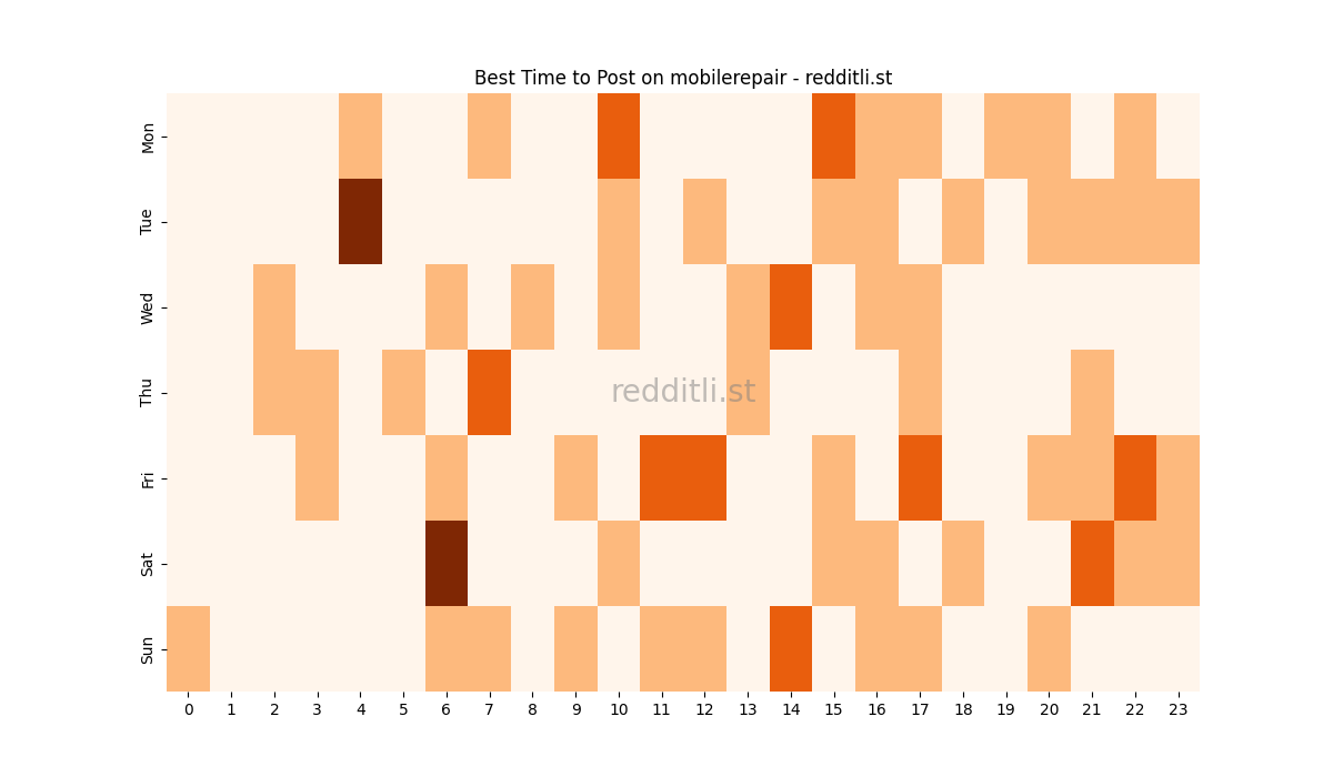Best posting times heatmap for r/mobilerepair