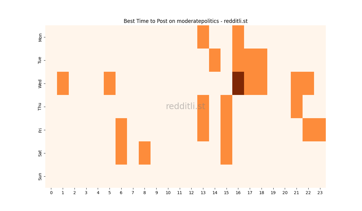 Best posting times heatmap for r/moderatepolitics