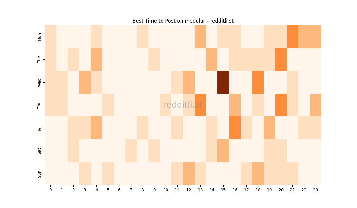 Best posting times heatmap for r/modular