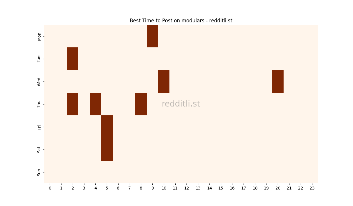Best posting times heatmap for r/modulars