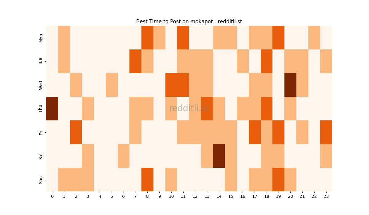 Best posting times heatmap for r/mokapot