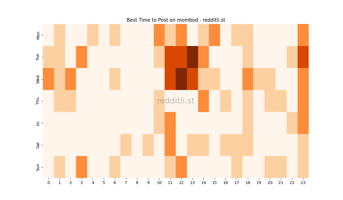 Best posting times heatmap for r/mombod