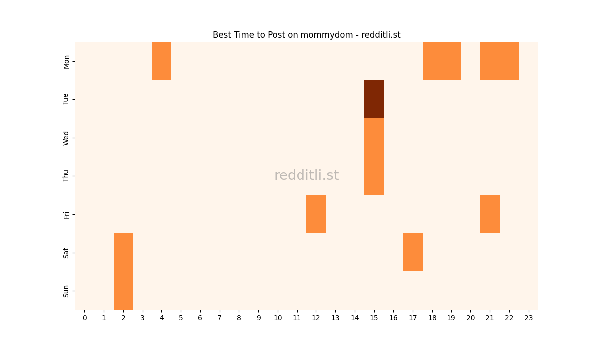 Best posting times heatmap for r/mommydom