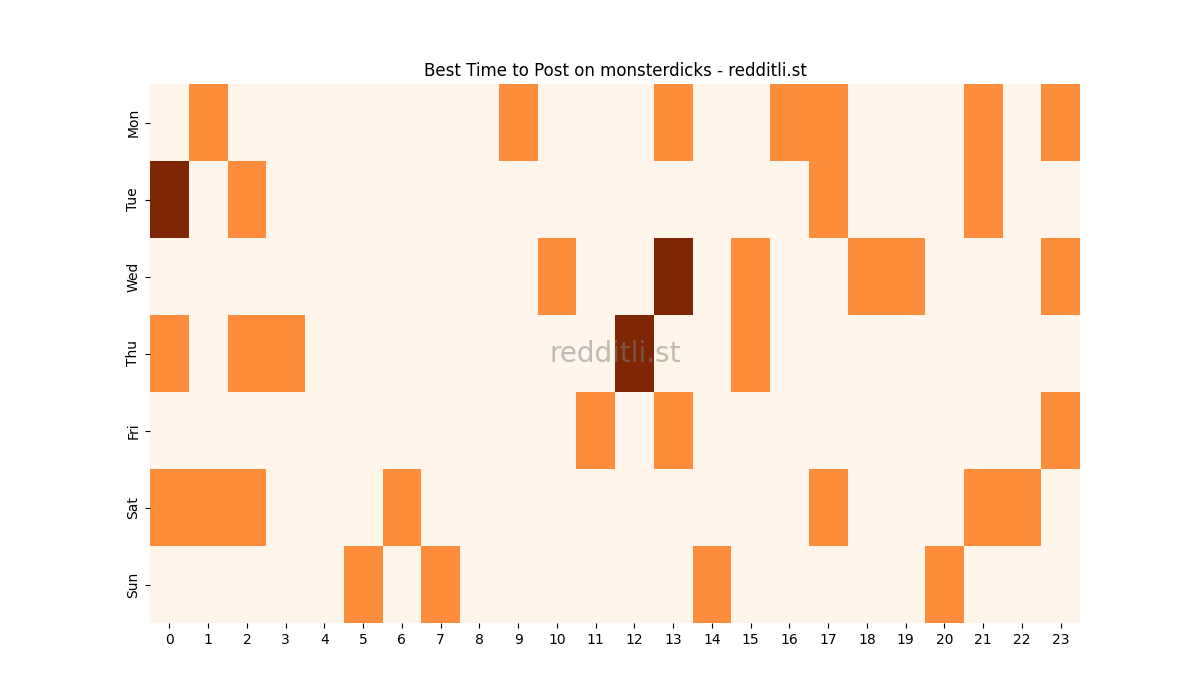 Best posting times heatmap for r/monsterdicks