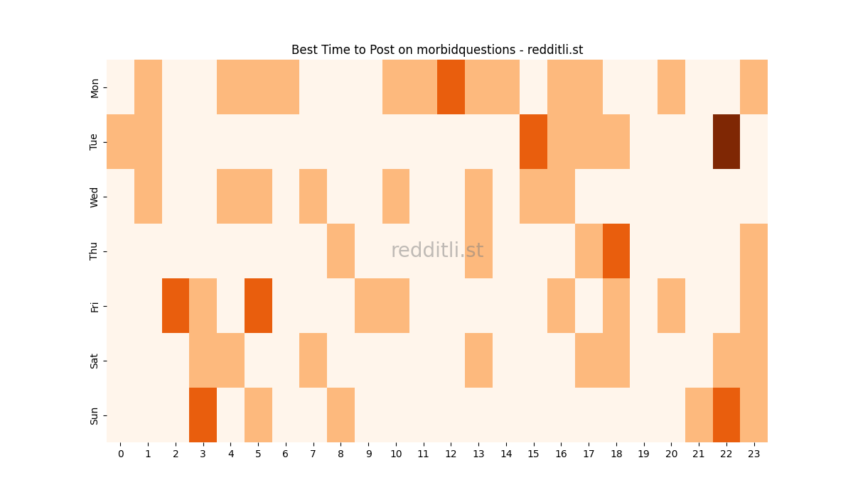 Best posting times heatmap for r/morbidquestions