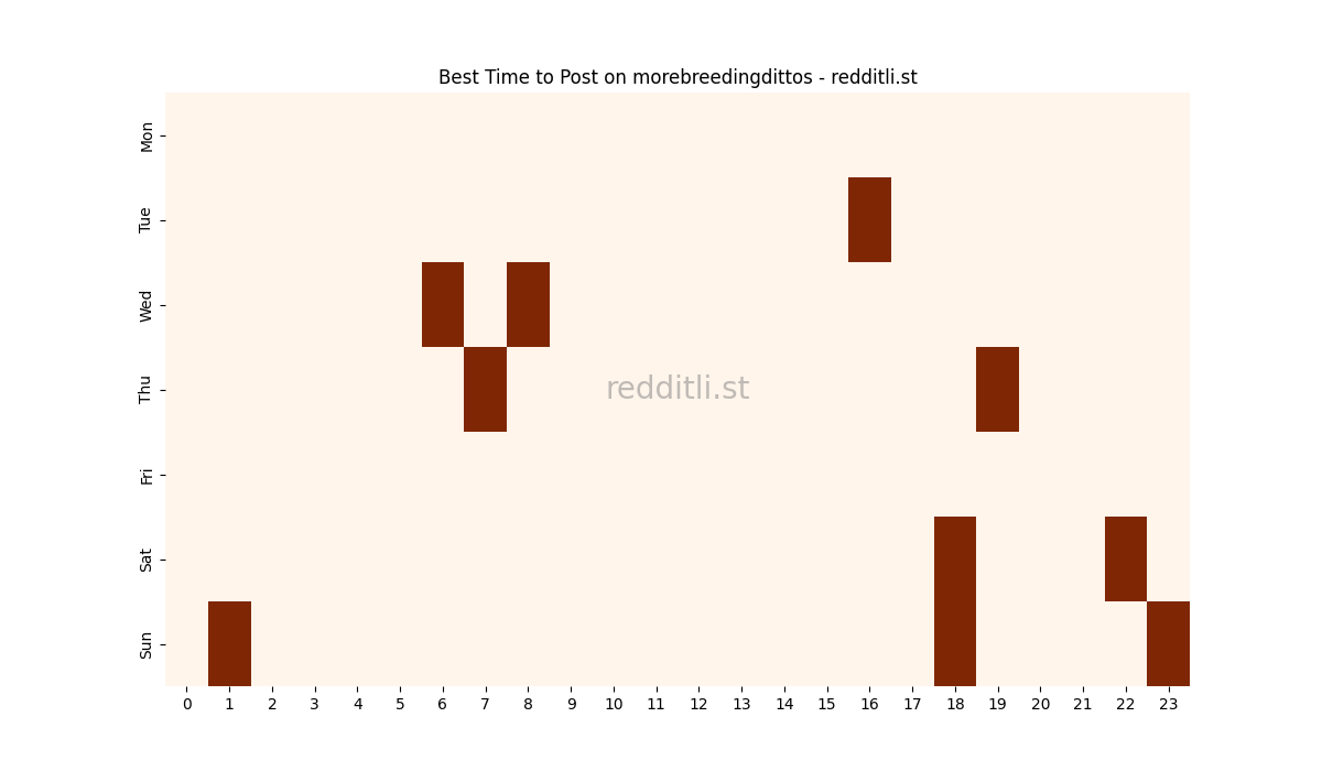 Best posting times heatmap for r/morebreedingdittos
