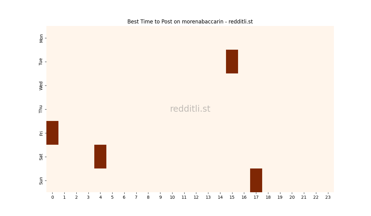 Best posting times heatmap for r/morenabaccarin
