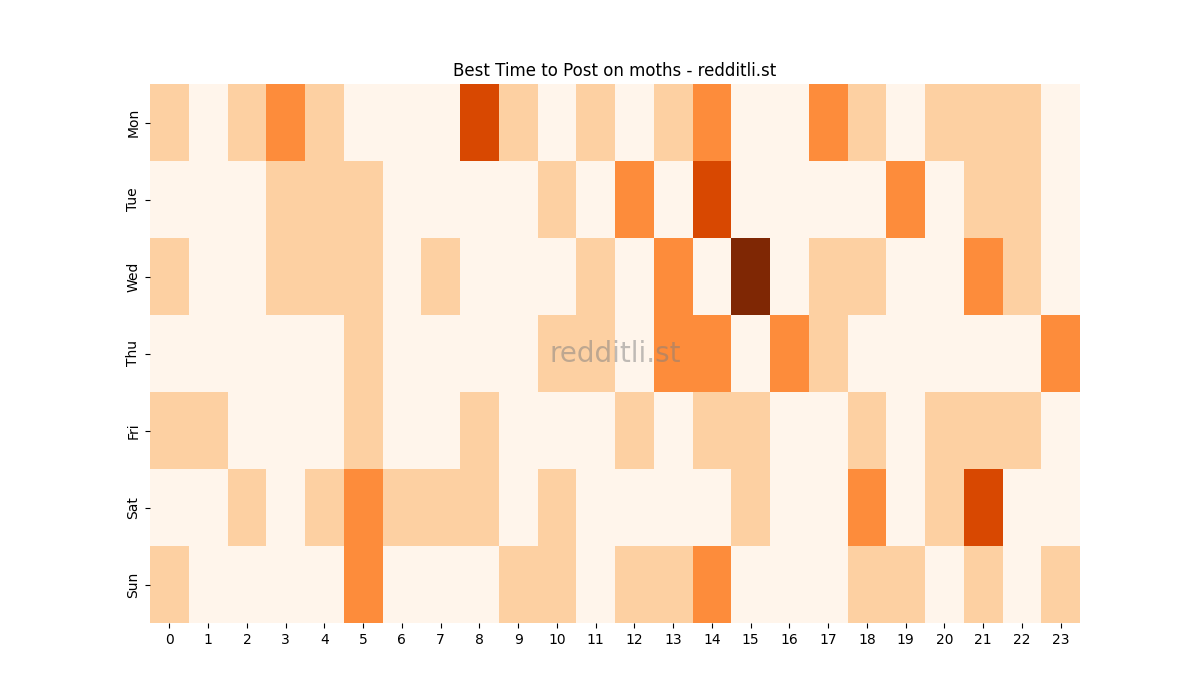 Best posting times heatmap for r/moths