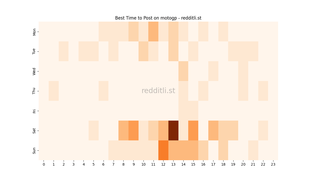 Best posting times heatmap for r/motogp