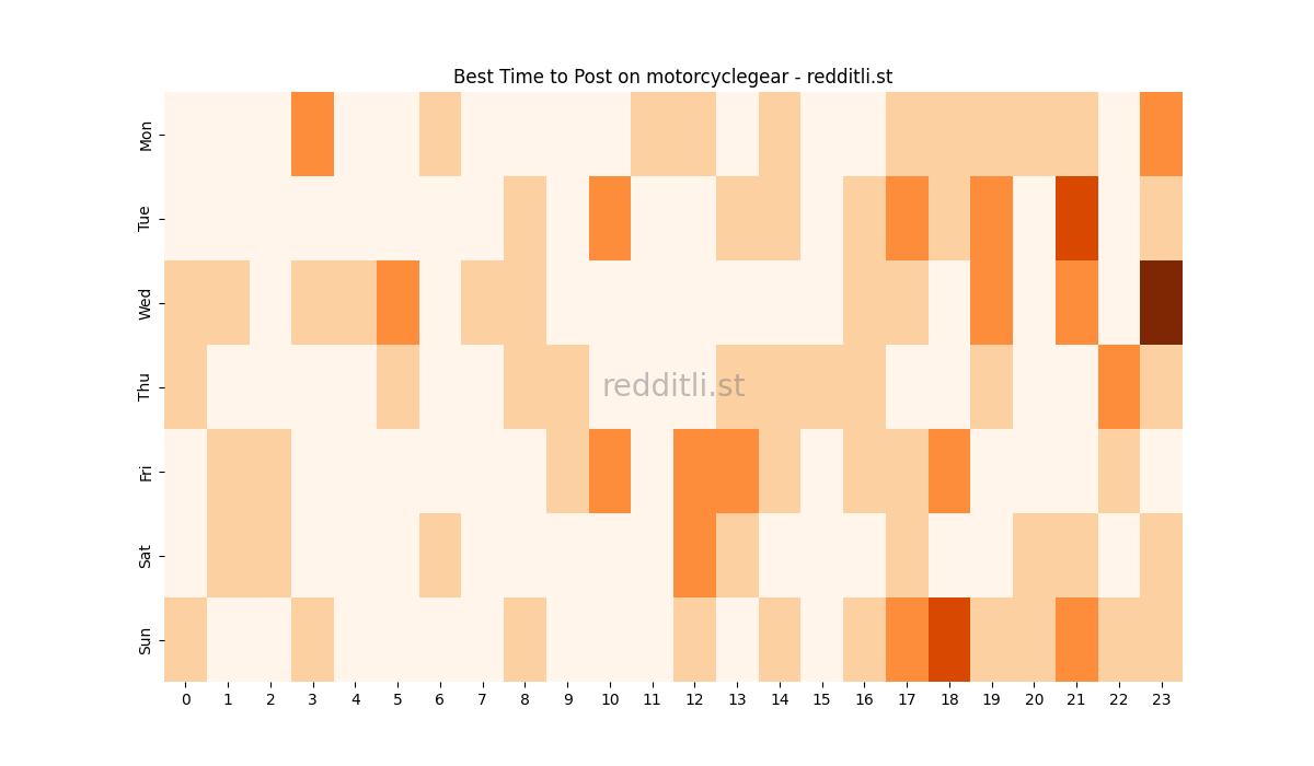 Best posting times heatmap for r/motorcyclegear