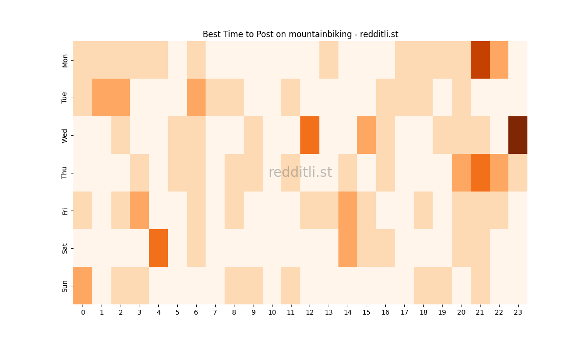 Best posting times heatmap for r/mountainbiking
