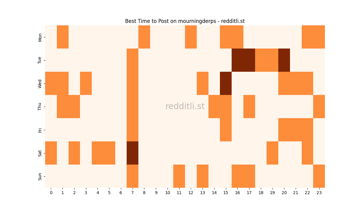 Best posting times heatmap for r/mourningderps