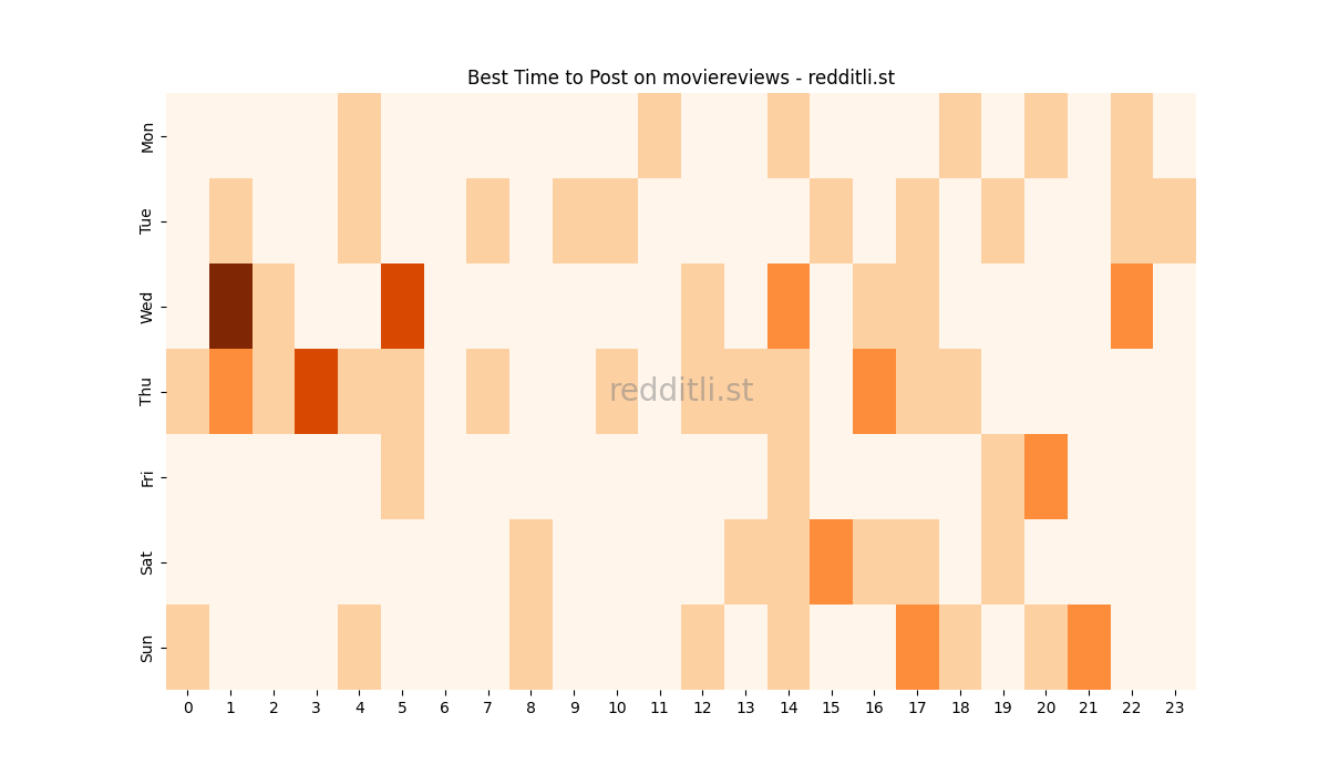 Best posting times heatmap for r/moviereviews