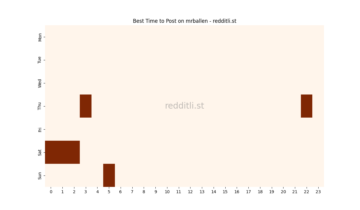 Best posting times heatmap for r/mrballen