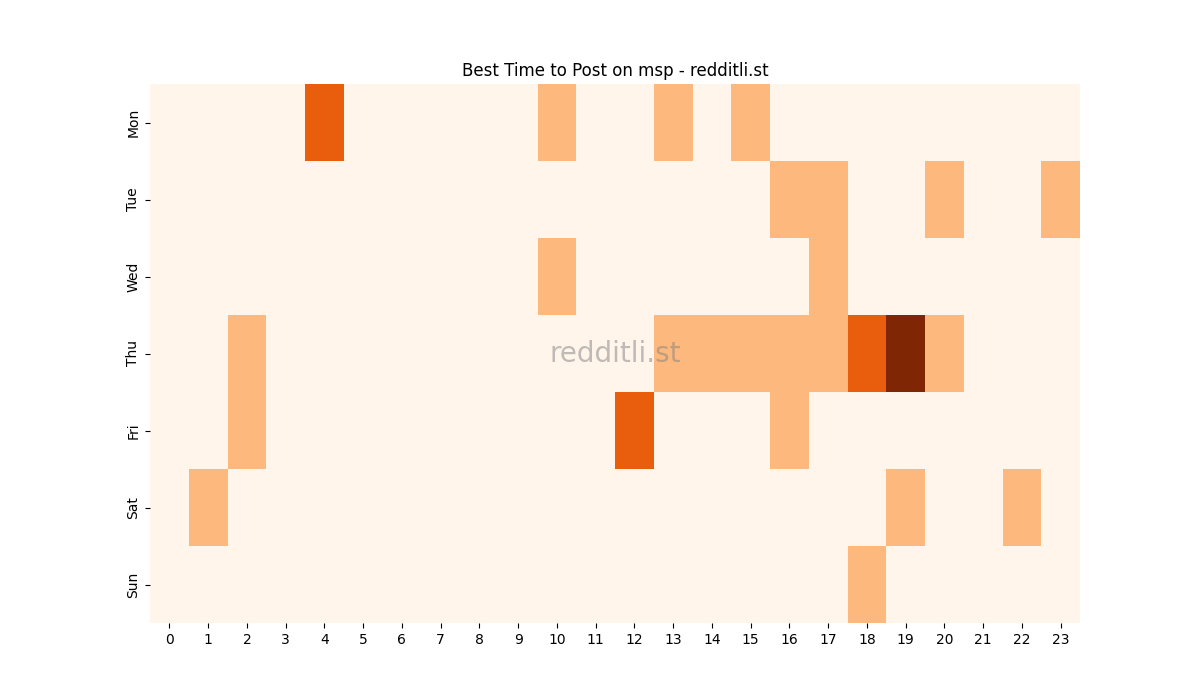Best posting times heatmap for r/msp