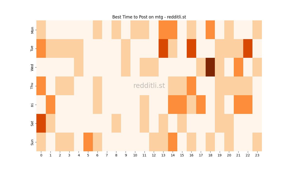 Best posting times heatmap for r/mtg