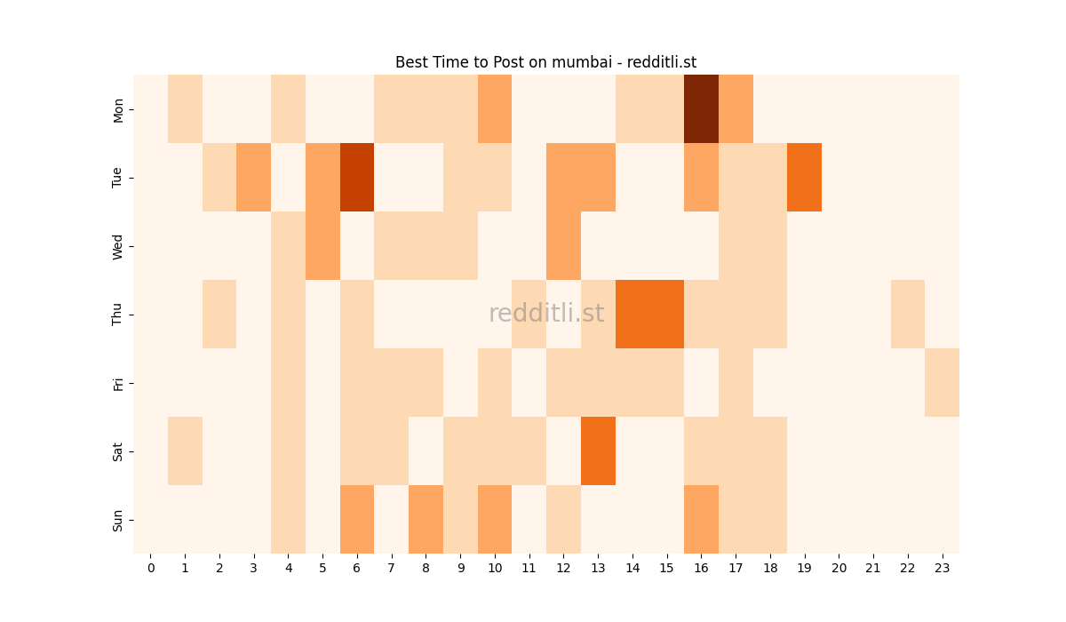 Best posting times heatmap for r/mumbai