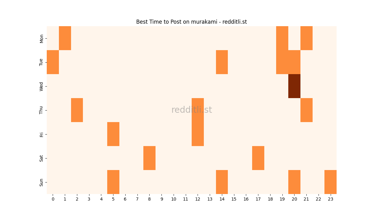 Best posting times heatmap for r/murakami