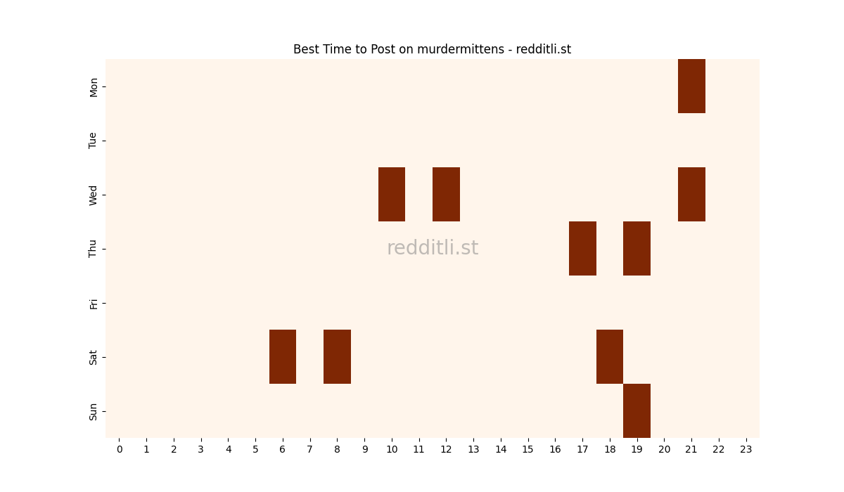 Best posting times heatmap for r/murdermittens
