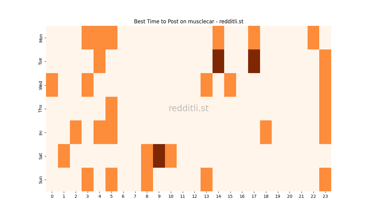 Best posting times heatmap for r/musclecar