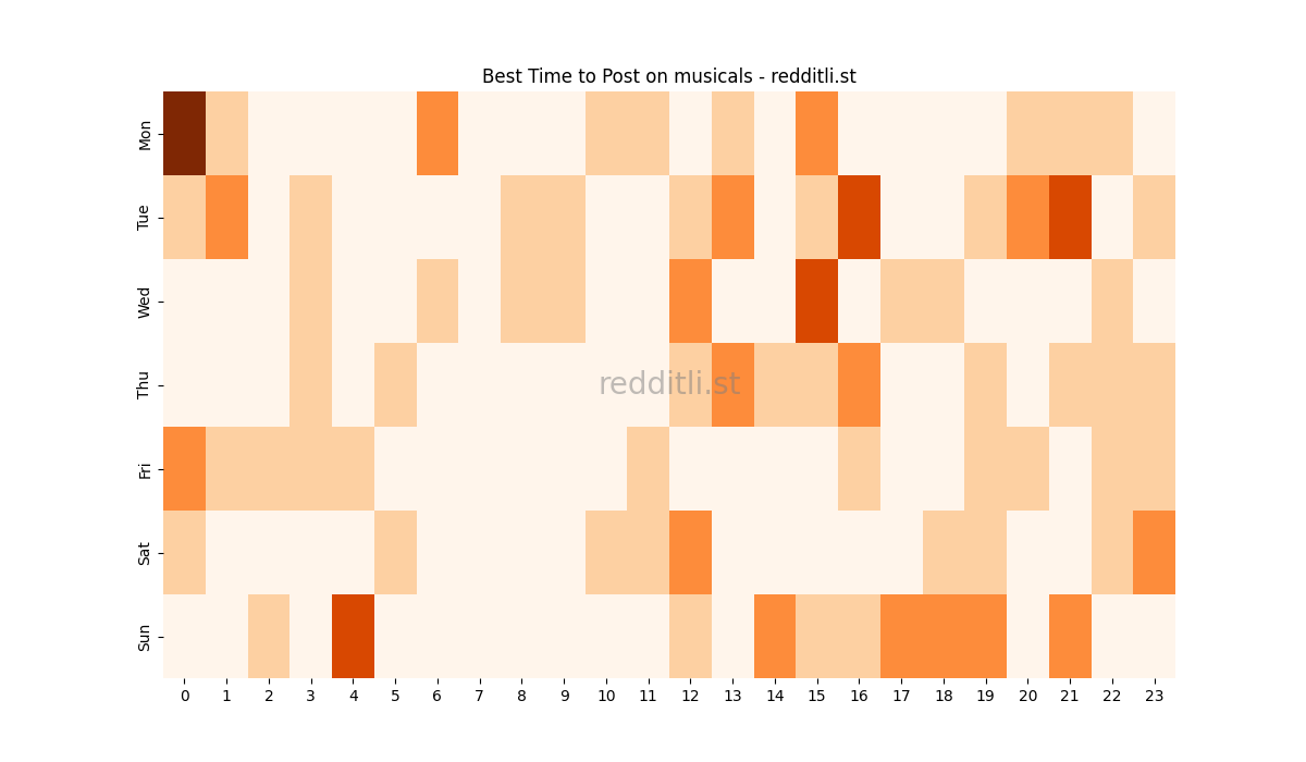 Best posting times heatmap for r/musicals