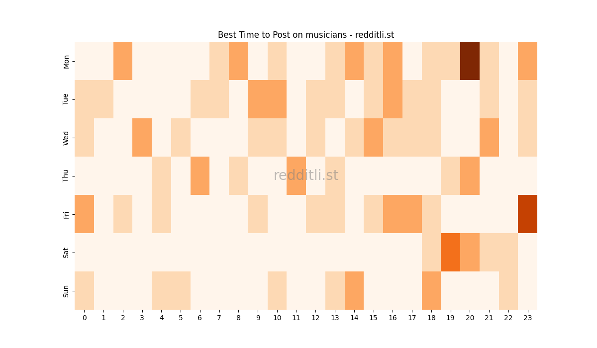Best posting times heatmap for r/musicians
