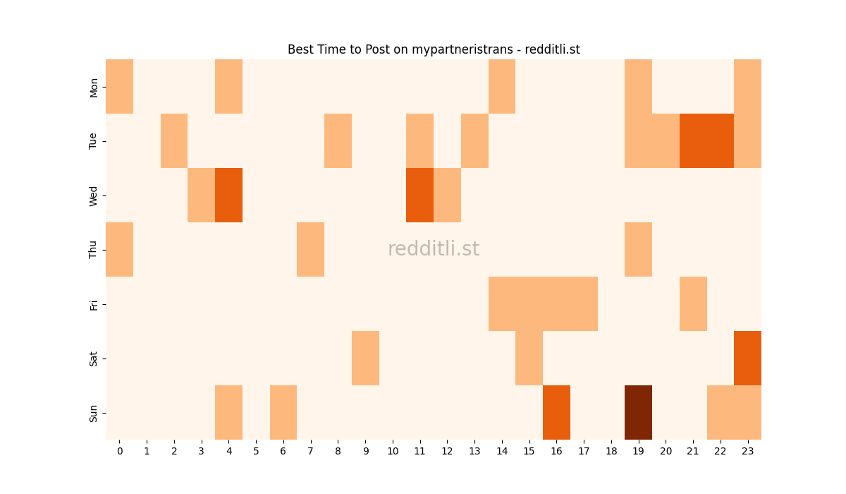 Best posting times heatmap for r/mypartneristrans