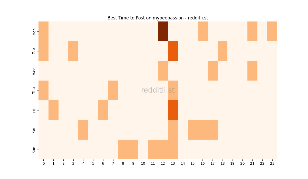 Best posting times heatmap for r/mypeepassion