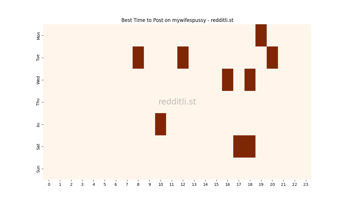 Best posting times heatmap for r/mywifespussy