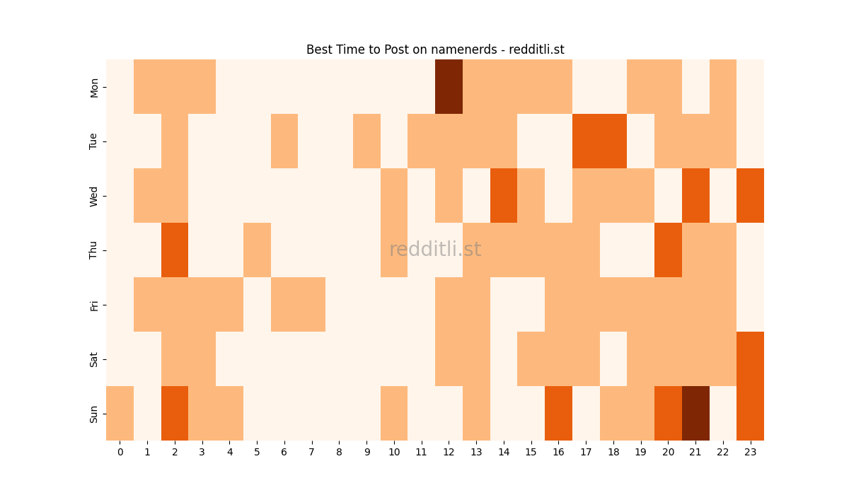 Best posting times heatmap for r/namenerds
