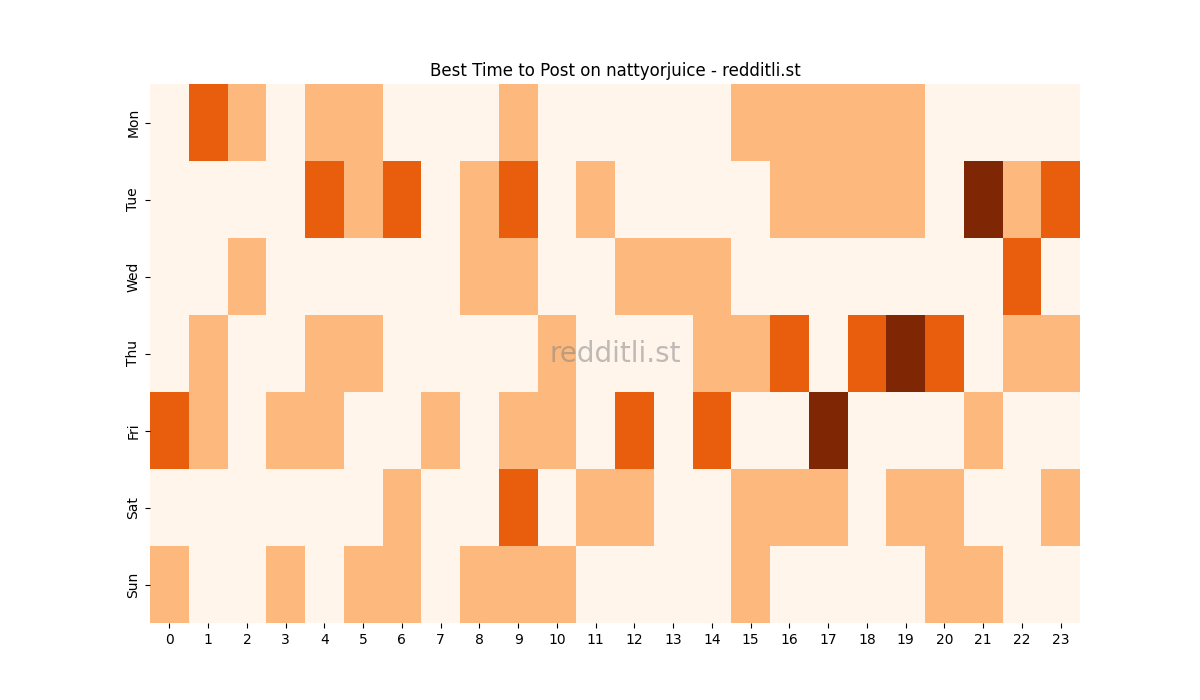 Best posting times heatmap for r/nattyorjuice