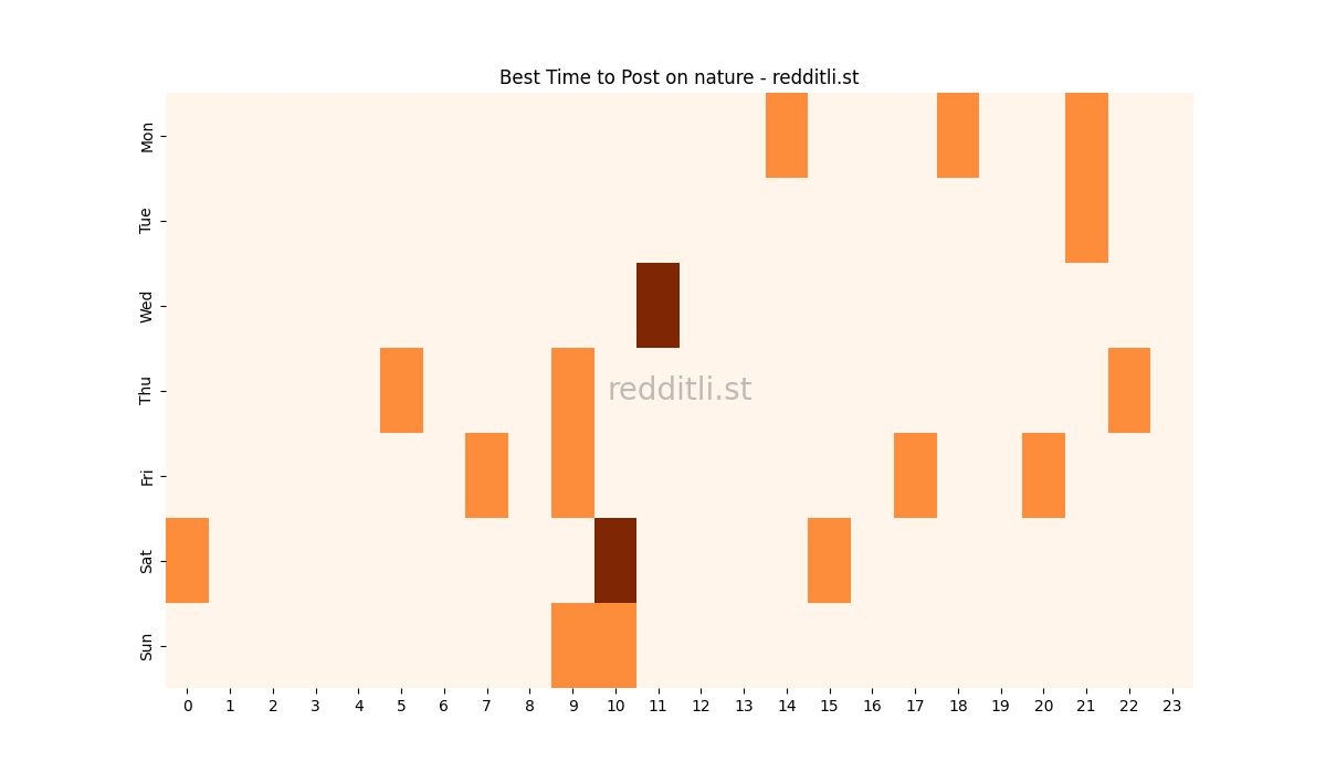 Best posting times heatmap for r/nature