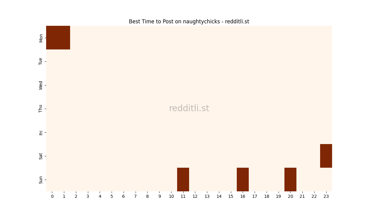 Best posting times heatmap for r/naughtychicks