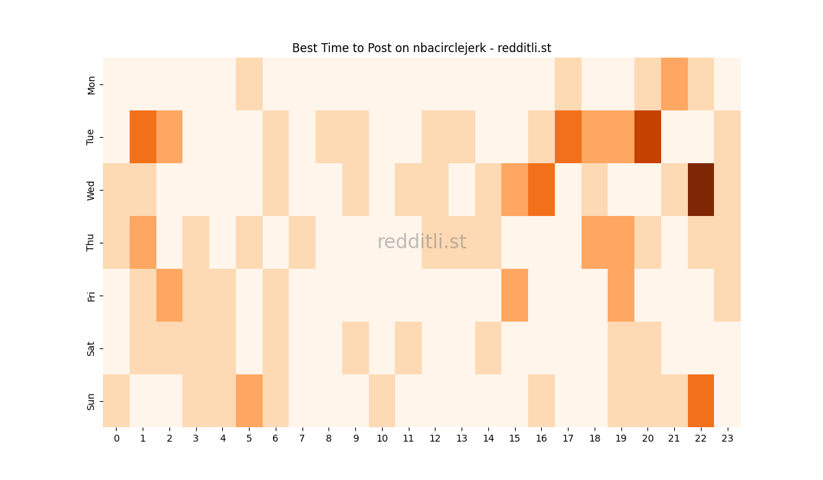 Best posting times heatmap for r/nbacirclejerk