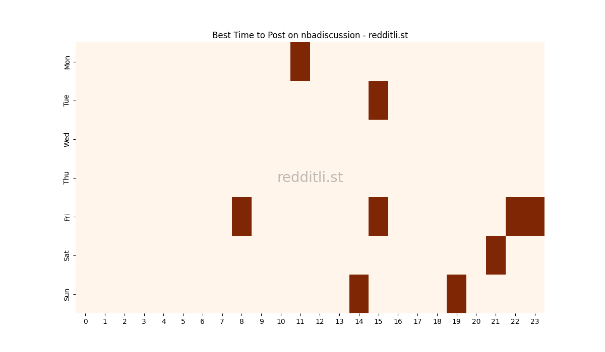 Best posting times heatmap for r/nbadiscussion