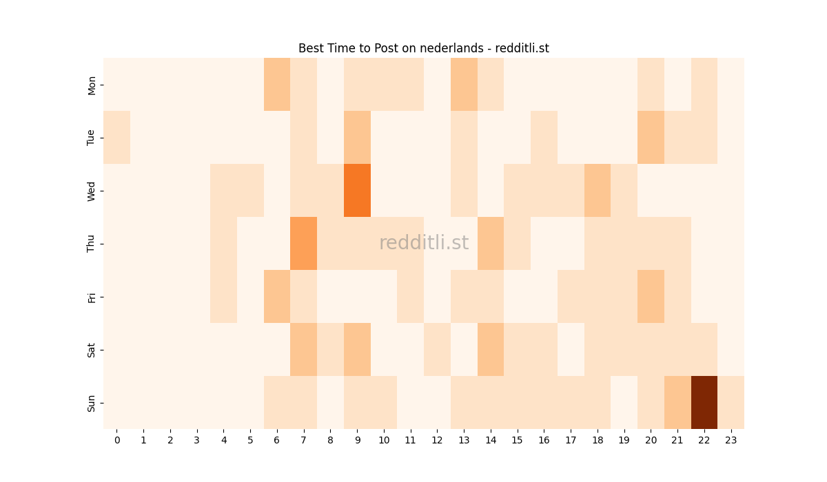 Best posting times heatmap for r/nederlands
