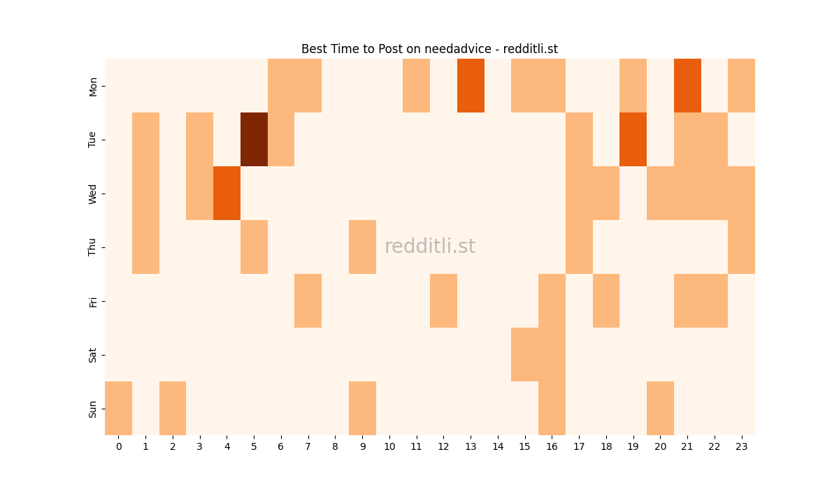 Best posting times heatmap for r/needadvice