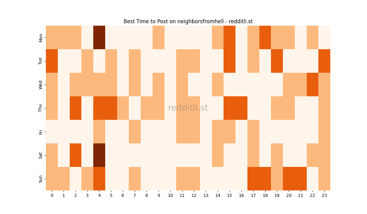 Best posting times heatmap for r/neighborsfromhell