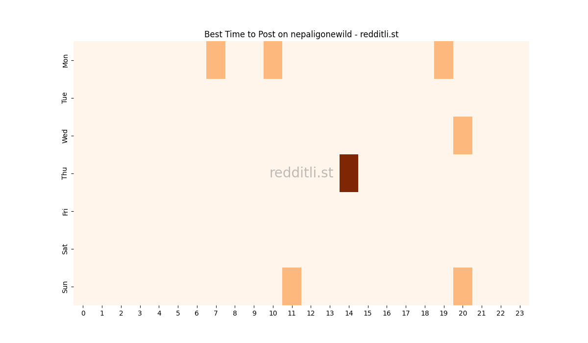 Best posting times heatmap for r/nepaligonewild