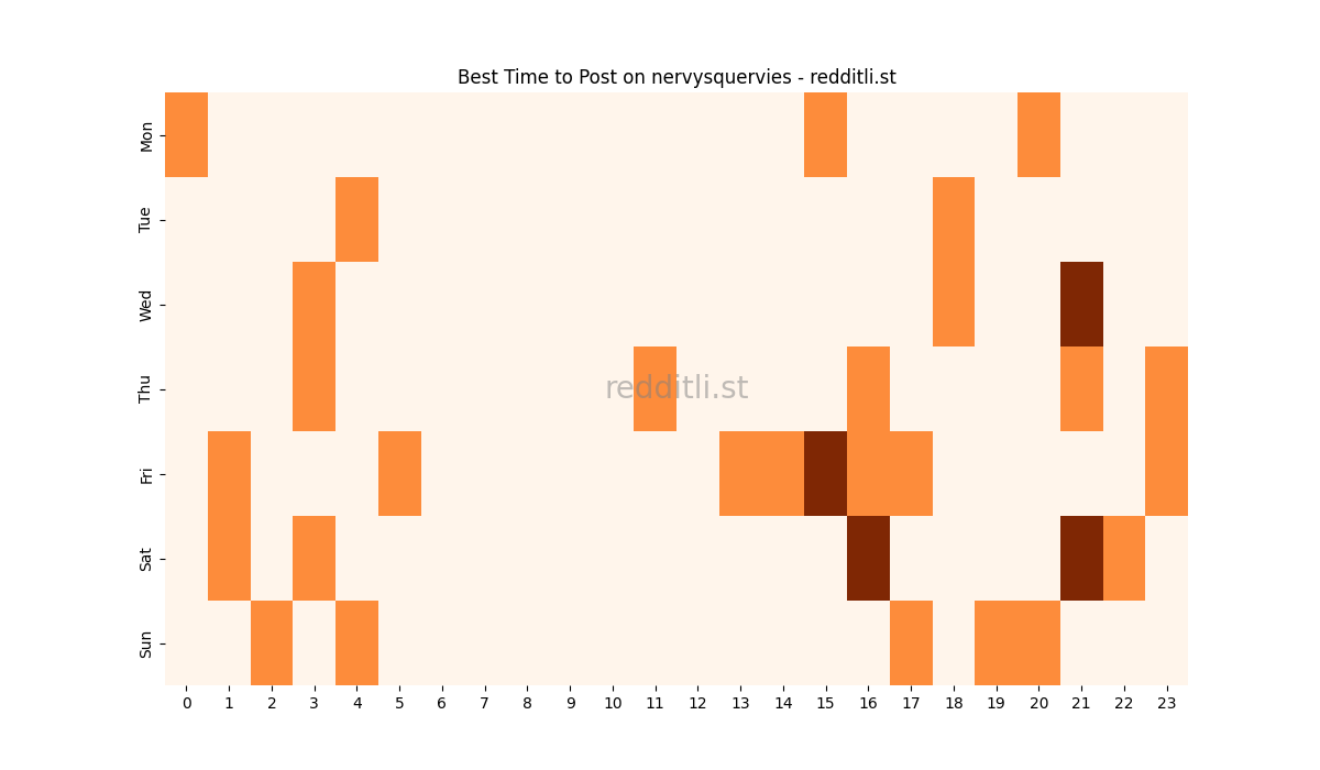 Best posting times heatmap for r/nervysquervies