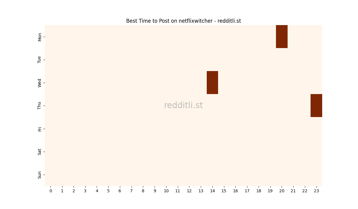 Best posting times heatmap for r/netflixwitcher