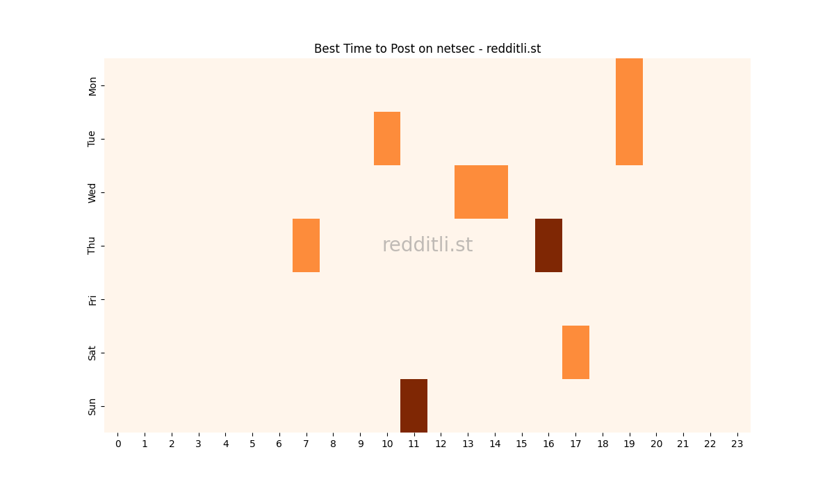 Best posting times heatmap for r/netsec