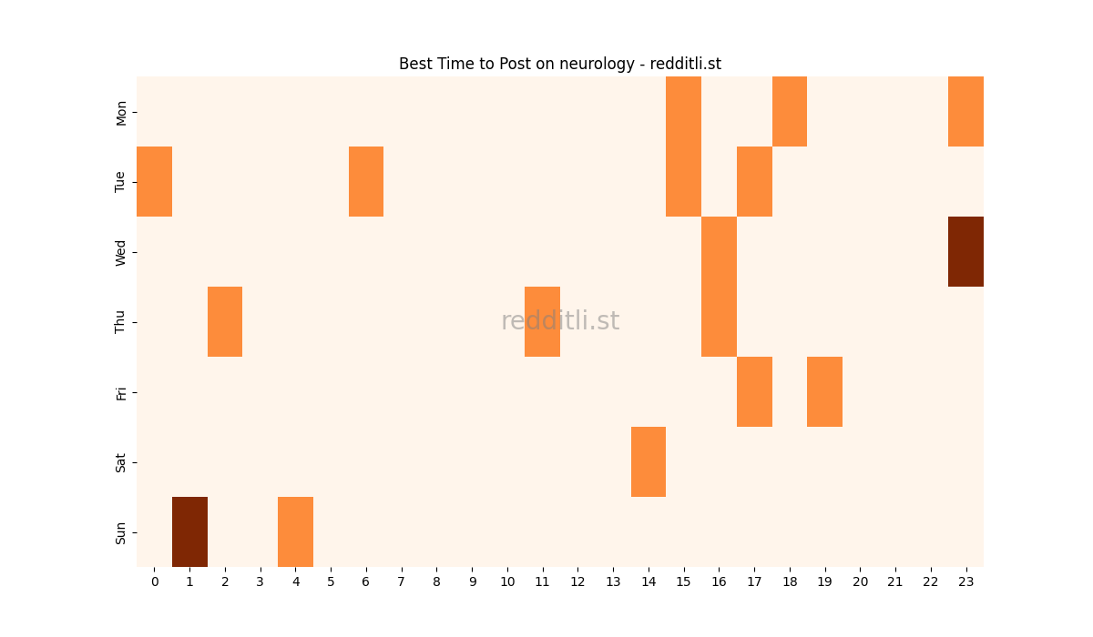 Best posting times heatmap for r/neurology