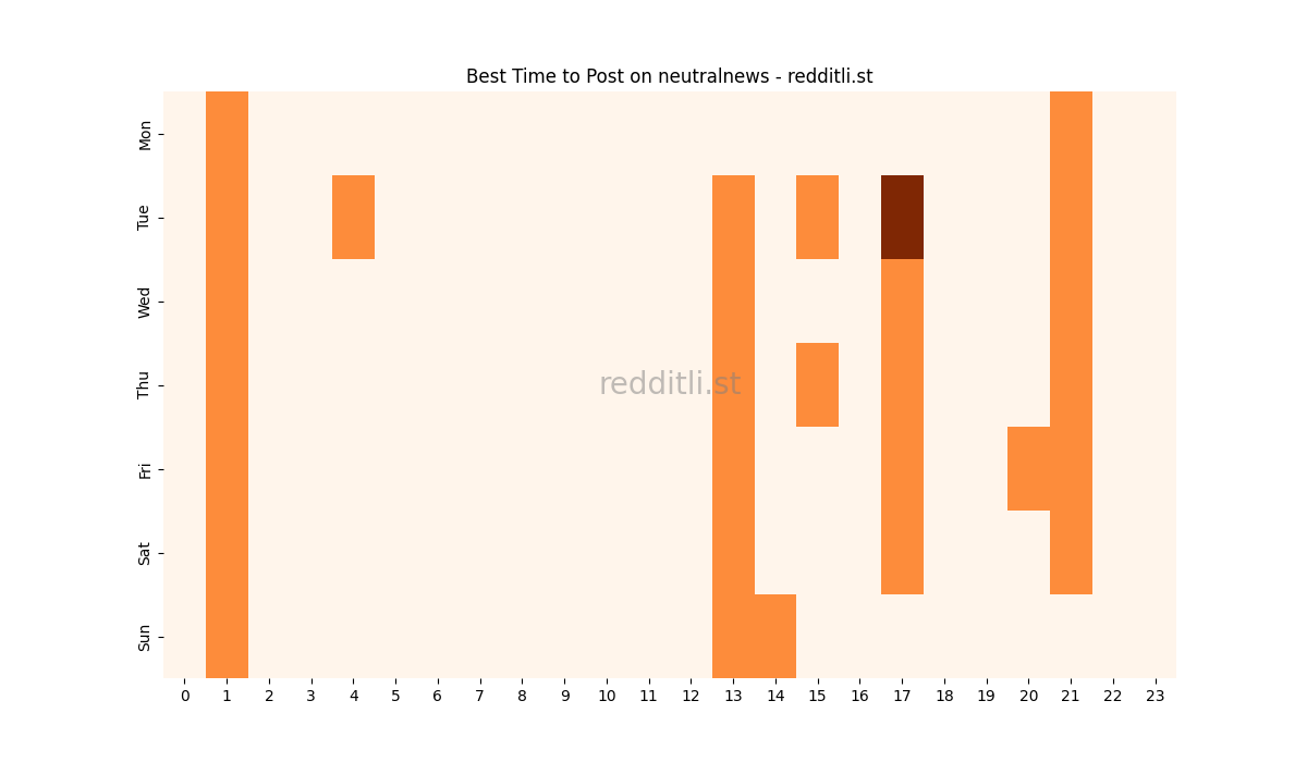 Best posting times heatmap for r/neutralnews