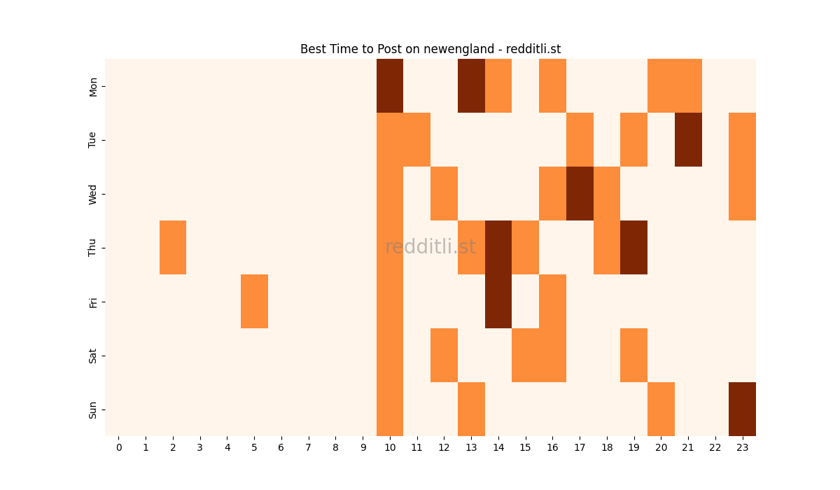 Best posting times heatmap for r/newengland