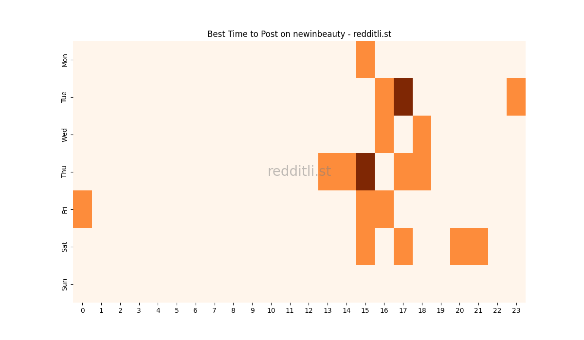 Best posting times heatmap for r/newinbeauty